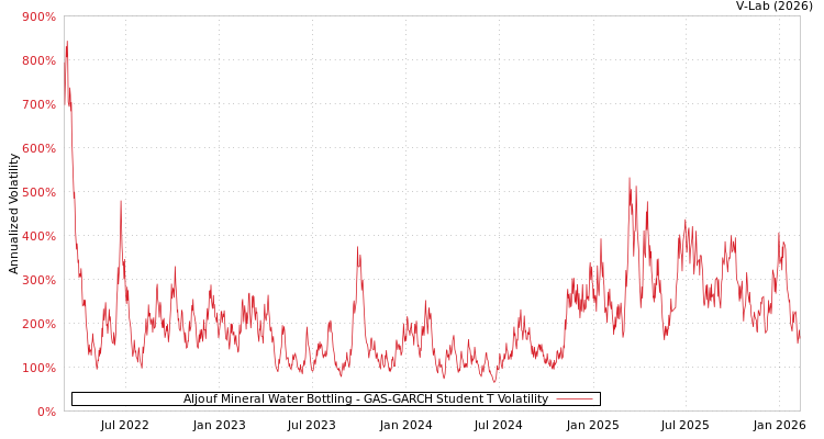 graph of Aljouf Mineral Water Bottling GAS-GARCH-T