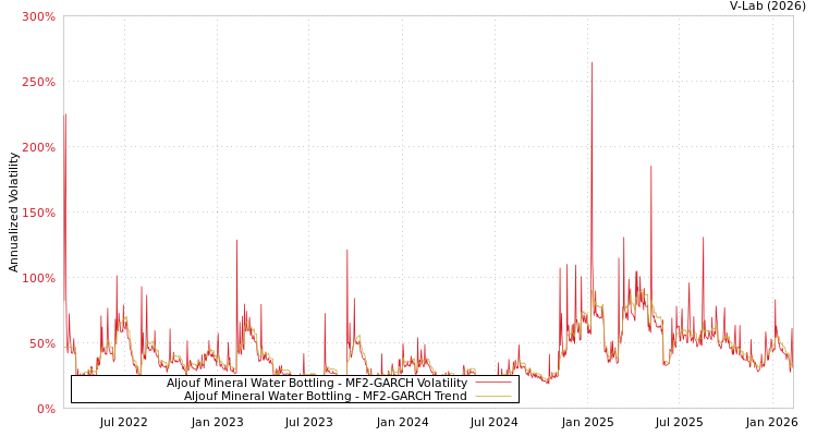 graph of Aljouf Mineral Water Bottling MF2-GARCH