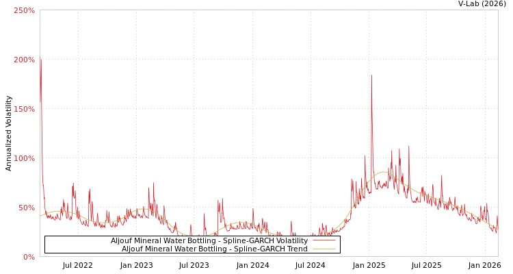 graph of Aljouf Mineral Water Bottling SGARCH