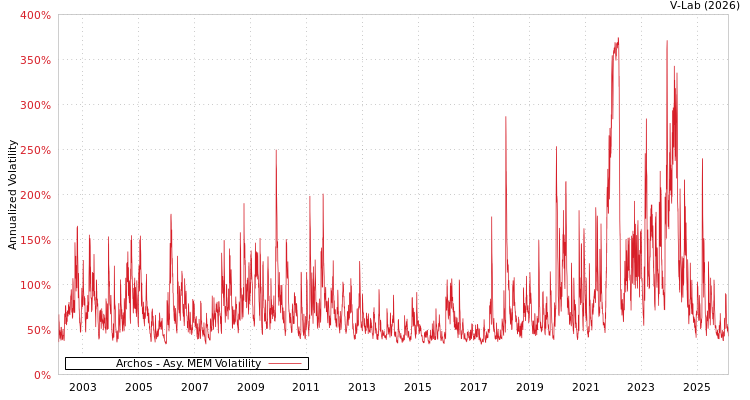graph of Archos AMEM