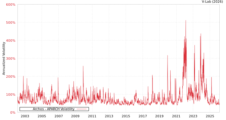 graph of Archos APARCH