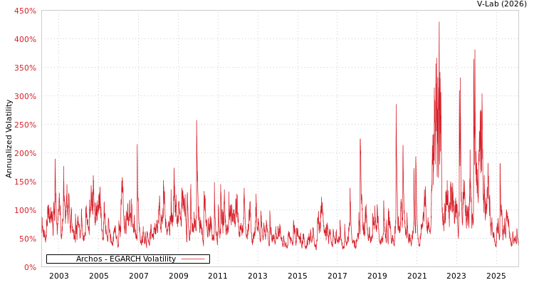 graph of Archos EGARCH