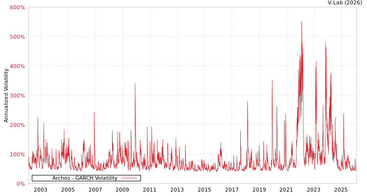 graph of Archos GARCH