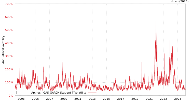 graph of Archos GAS-GARCH-T