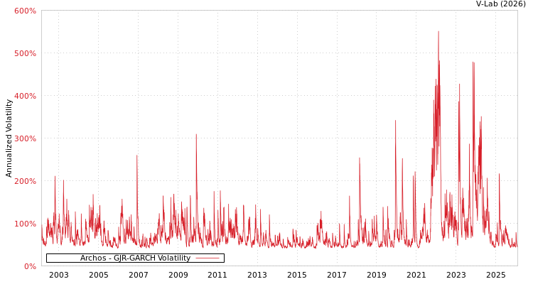 graph of Archos GJR-GARCH