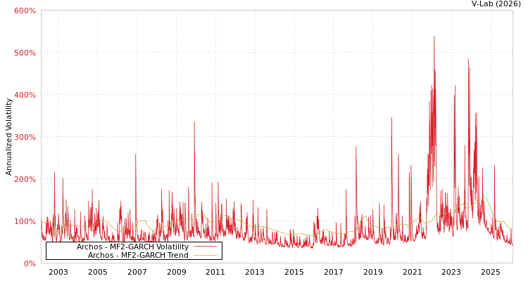 graph of Archos MF2-GARCH