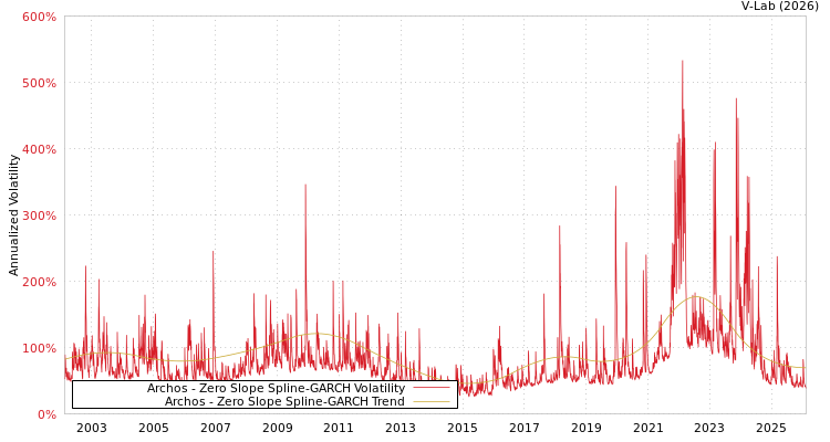 graph of Archos S0GARCH