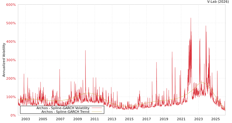 graph of Archos SGARCH