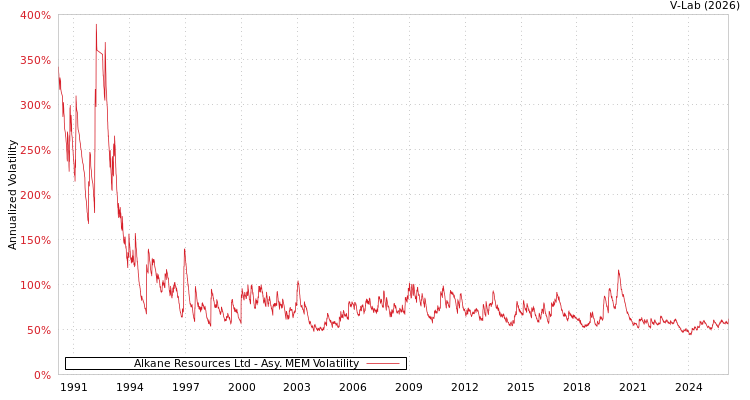 graph of Alkane Resources Ltd AMEM
