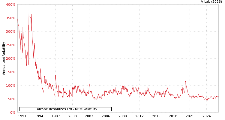 graph of Alkane Resources Ltd MEM