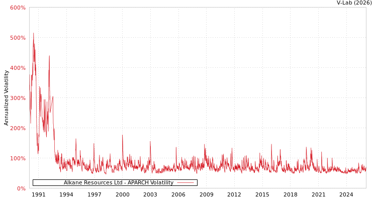 graph of Alkane Resources Ltd APARCH
