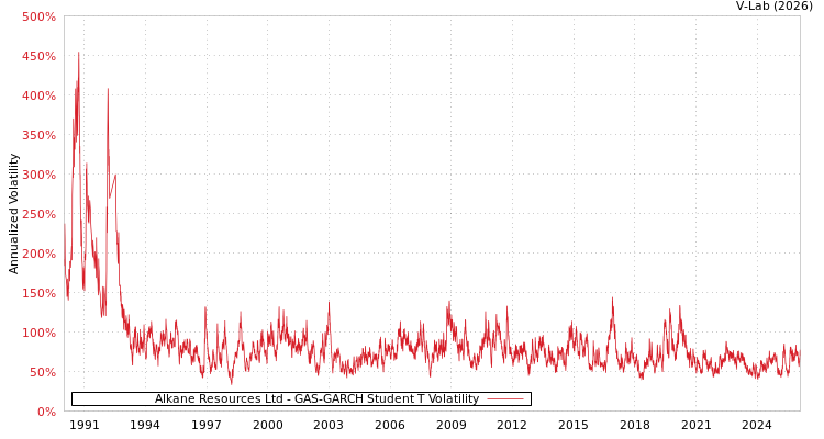graph of Alkane Resources Ltd GAS-GARCH-T