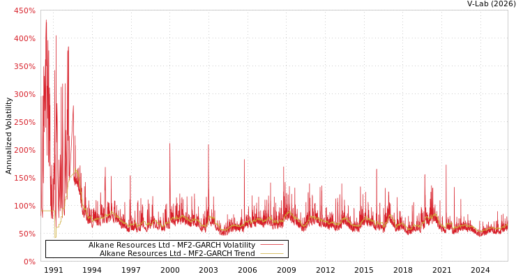 graph of Alkane Resources Ltd MF2-GARCH