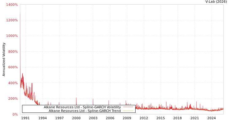 graph of Alkane Resources Ltd SGARCH