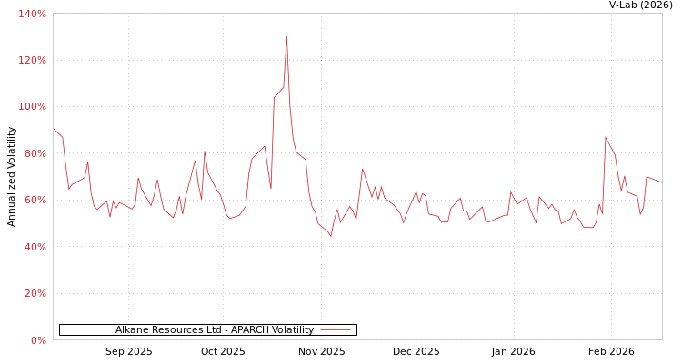 graph of Alkane Resources Ltd APARCH