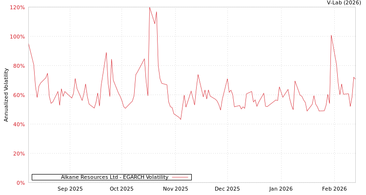 graph of Alkane Resources Ltd EGARCH