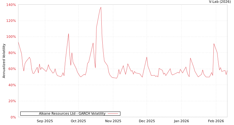 graph of Alkane Resources Ltd GARCH