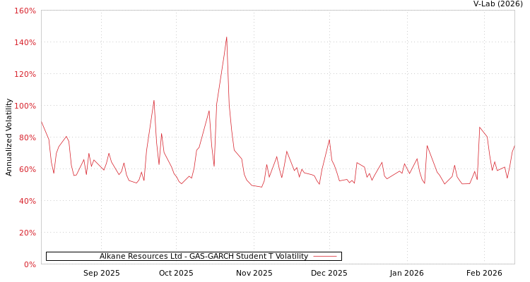 graph of Alkane Resources Ltd GAS-GARCH-T