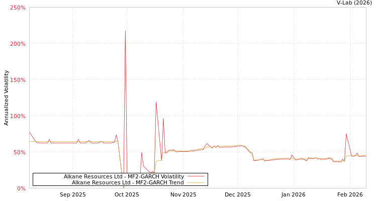 graph of Alkane Resources Ltd MF2-GARCH
