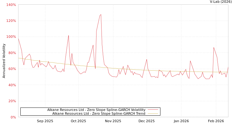 graph of Alkane Resources Ltd S0GARCH