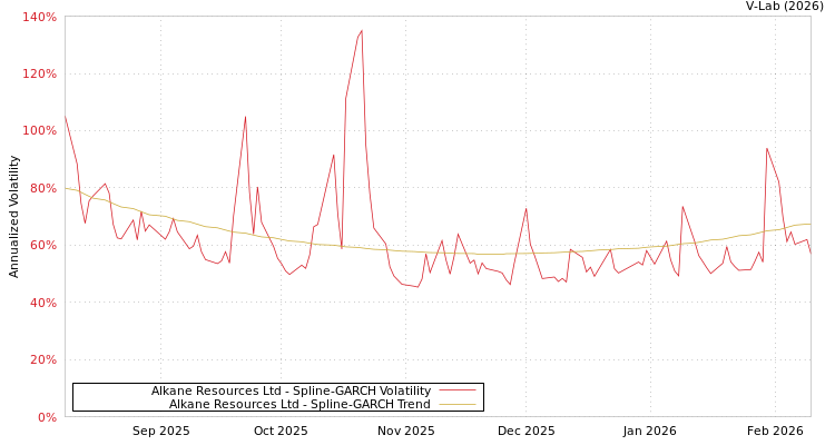 graph of Alkane Resources Ltd SGARCH