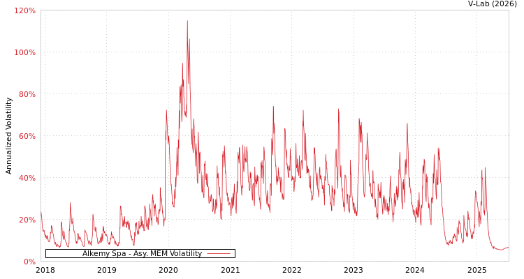 graph of Alkemy Spa AMEM