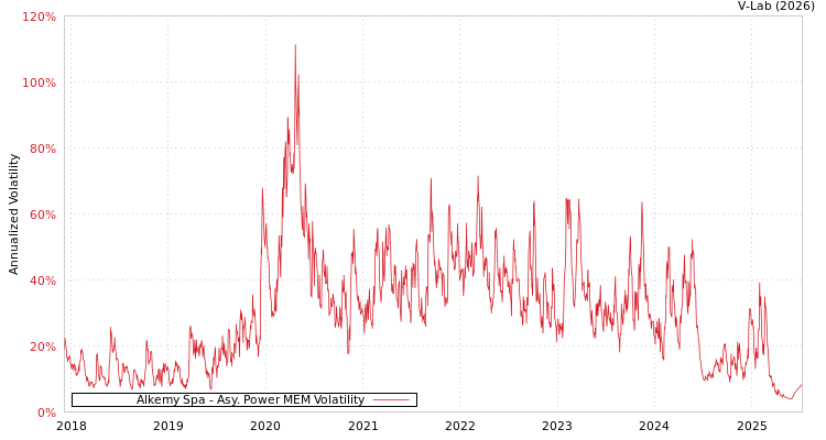 graph of Alkemy Spa APMEM