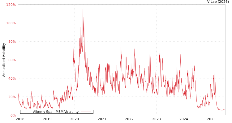 graph of Alkemy Spa MEM