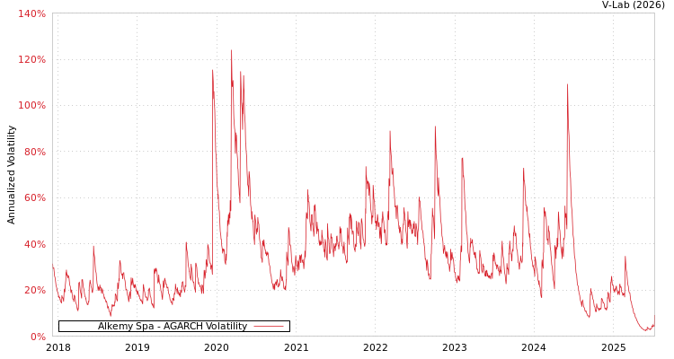 graph of Alkemy Spa AGARCH