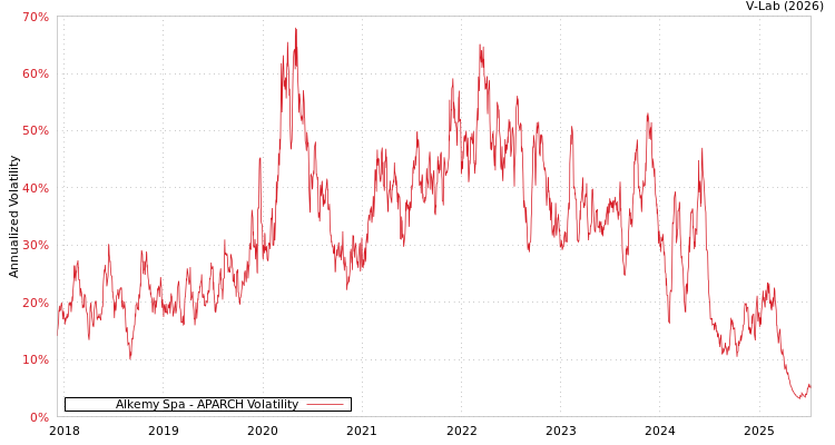 graph of Alkemy Spa APARCH