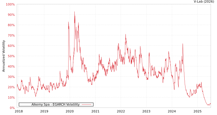 graph of Alkemy Spa EGARCH