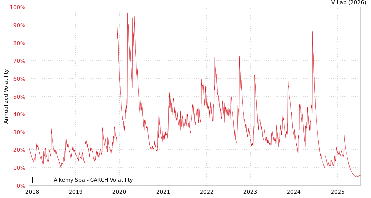 graph of Alkemy Spa GARCH
