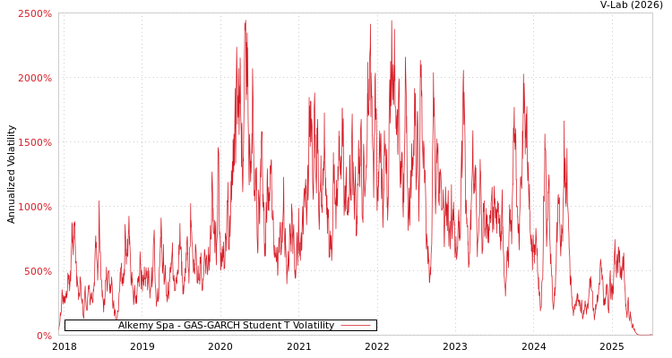 graph of Alkemy Spa GAS-GARCH-T