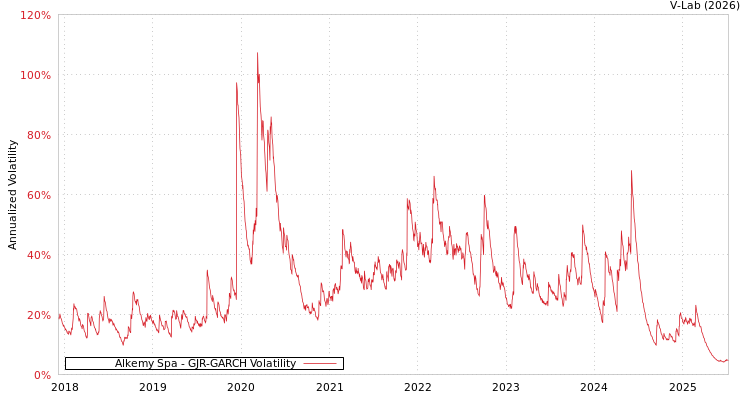graph of Alkemy Spa GJR-GARCH