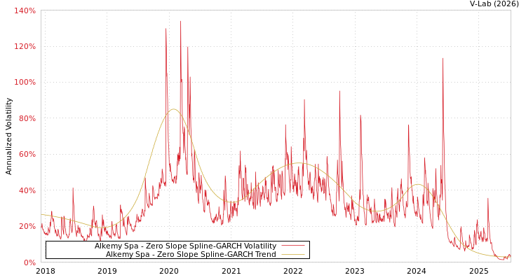 graph of Alkemy Spa S0GARCH