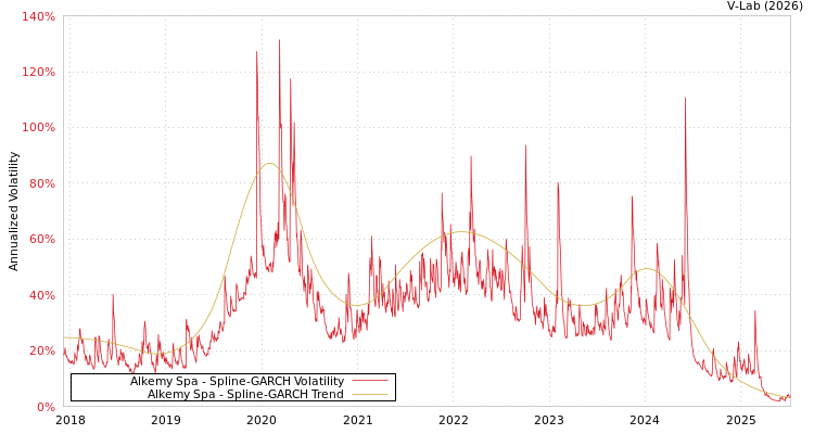 graph of Alkemy Spa SGARCH