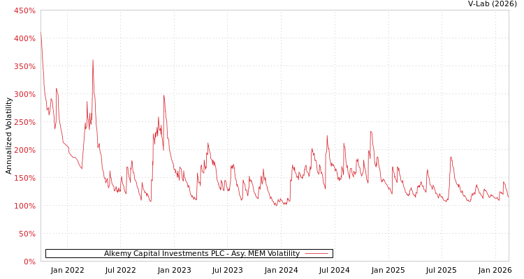 graph of Alkemy Capital Investments PLC AMEM