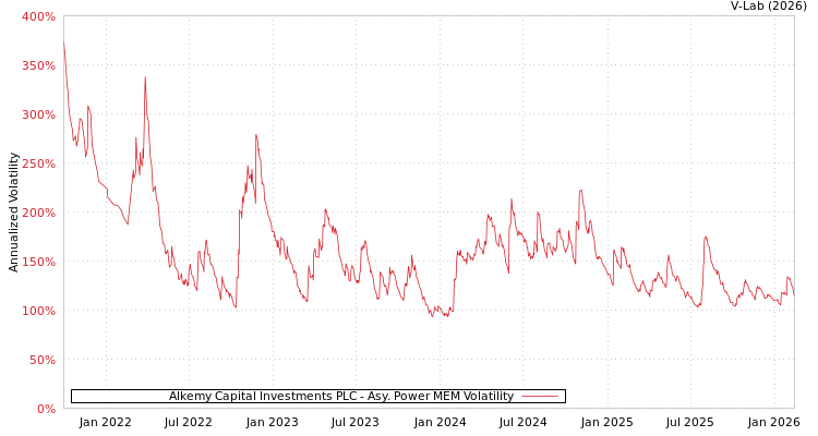 graph of Alkemy Capital Investments PLC APMEM