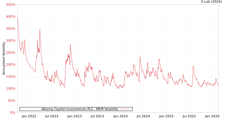 graph of Alkemy Capital Investments PLC MEM