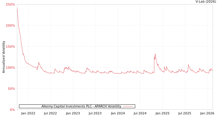 graph of Alkemy Capital Investments PLC APARCH
