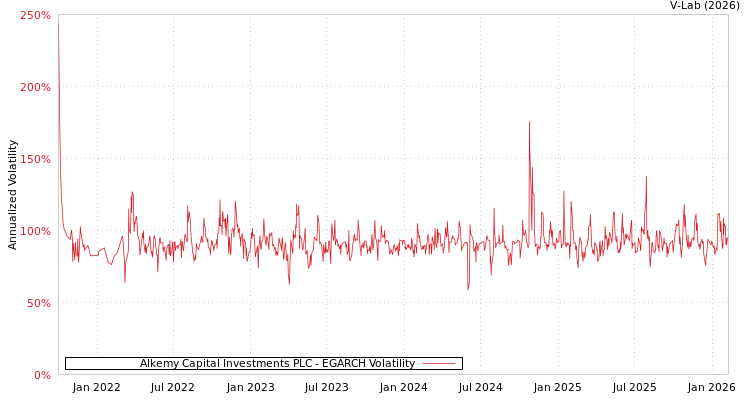 graph of Alkemy Capital Investments PLC EGARCH