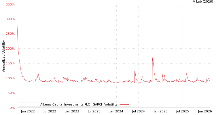 graph of Alkemy Capital Investments PLC GARCH