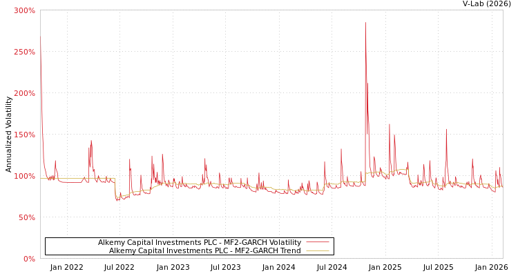graph of Alkemy Capital Investments PLC MF2-GARCH