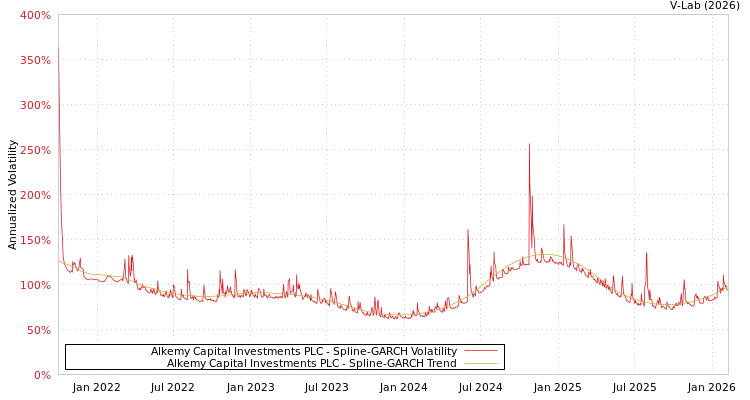 graph of Alkemy Capital Investments PLC SGARCH