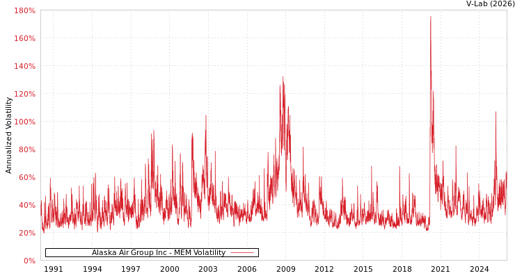 graph of Alaska Air Group Inc MEM