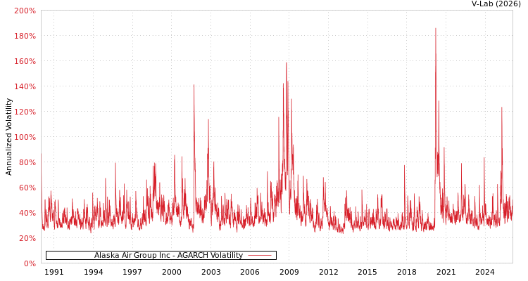 graph of Alaska Air Group Inc AGARCH