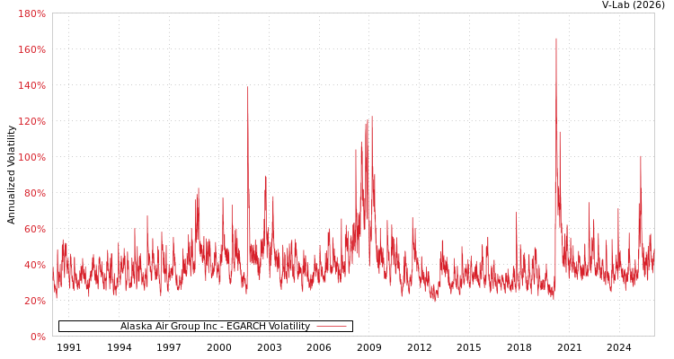 graph of Alaska Air Group Inc EGARCH
