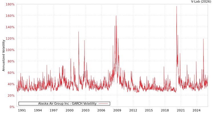 graph of Alaska Air Group Inc GARCH