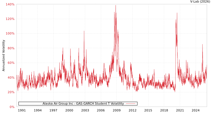 graph of Alaska Air Group Inc GAS-GARCH-T