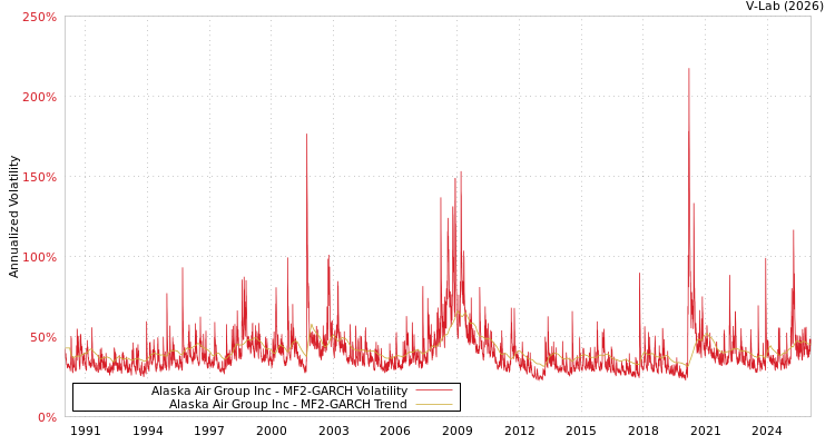graph of Alaska Air Group Inc MF2-GARCH